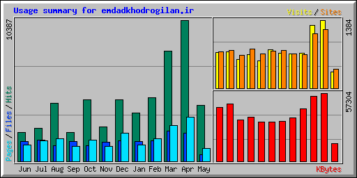 Usage summary for emdadkhodrogilan.ir